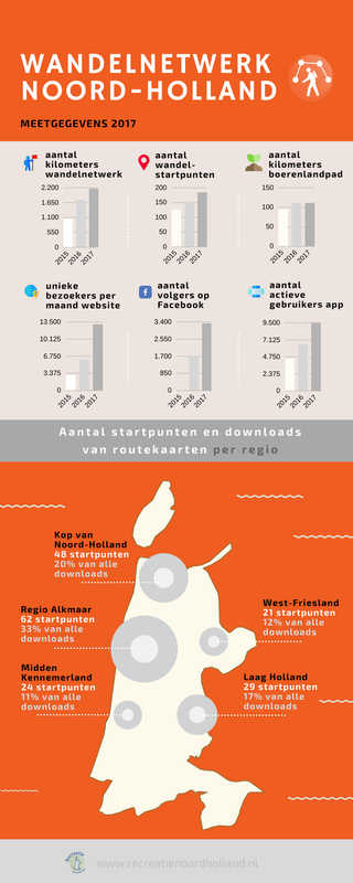 2017 Infographic Wandelnetwerk Noord-Holland 